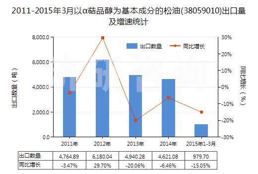 2011-2015年3月以α萜品醇為基本成分的松油(38059010)出口量及增速統(tǒng)計(jì)